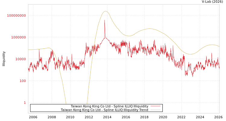 graph of Taiwan Kong King Co Ltd ILLIQ-SMEM