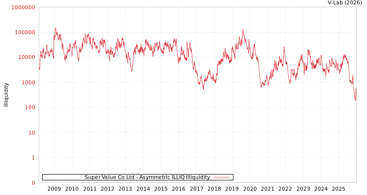 graph of Super Value Co Ltd ILLIQ-AMEM