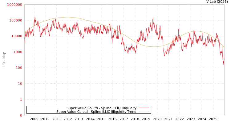 graph of Super Value Co Ltd ILLIQ-SMEM