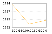 对下一个交易日流动性收益的影响