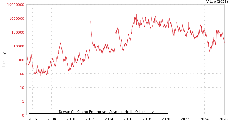 graph of Taiwan Chi Cheng Enterprise ILLIQ-AMEM