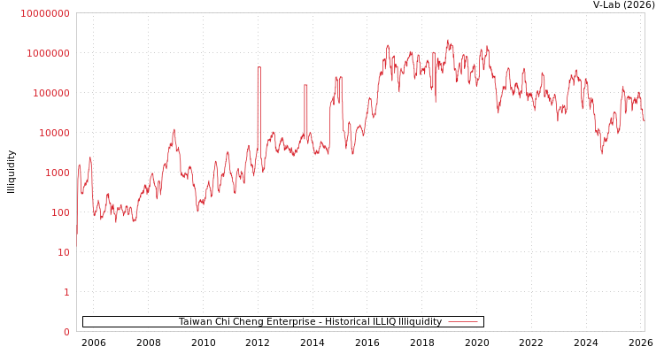 graph of Taiwan Chi Cheng Enterprise ILLIQ-HIST