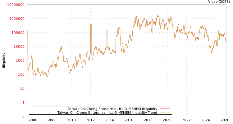 graph of Taiwan Chi Cheng Enterprise ILLIQ-MFMEM