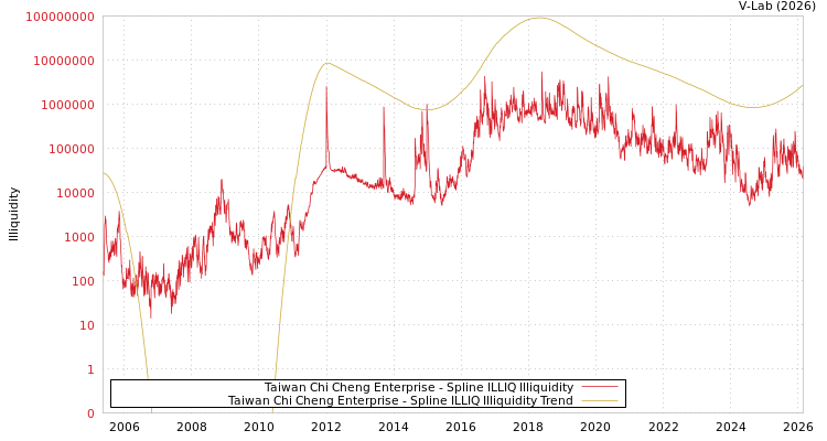 graph of Taiwan Chi Cheng Enterprise ILLIQ-SMEM