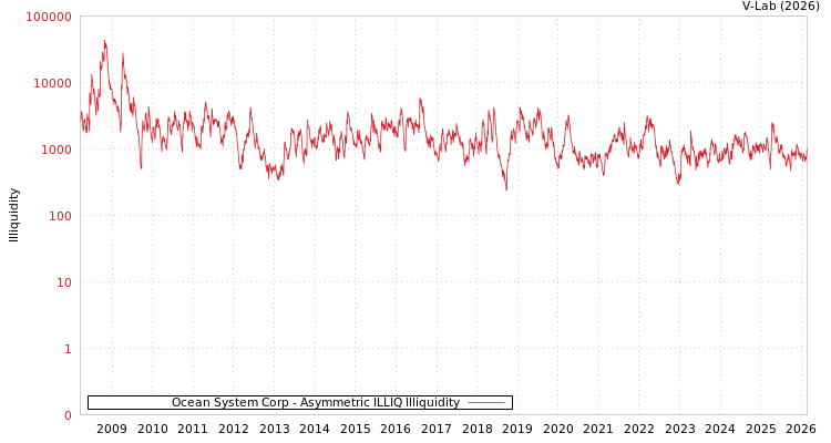 graph of Ocean System Corp ILLIQ-AMEM