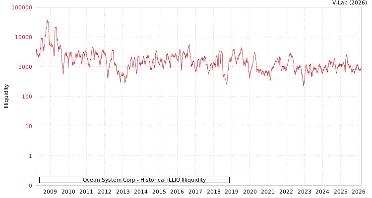 graph of Ocean System Corp ILLIQ-HIST