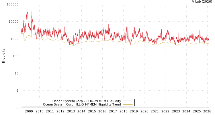 graph of Ocean System Corp ILLIQ-MFMEM