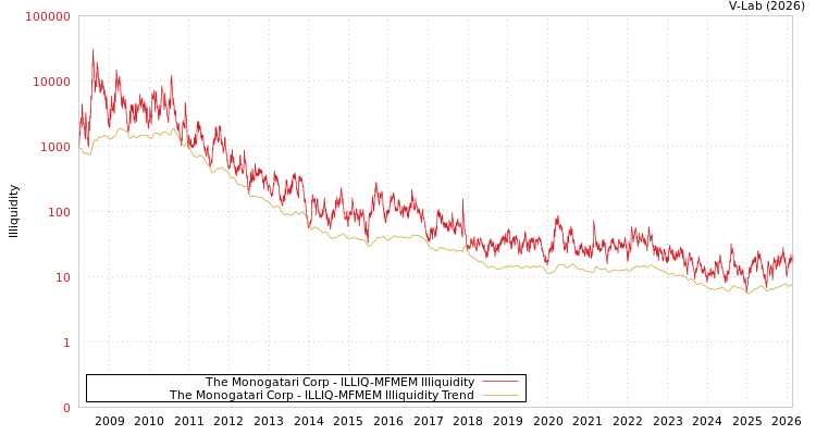 graph of The Monogatari Corp ILLIQ-MFMEM