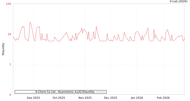 graph of It-Chem Co Ltd ILLIQ-AMEM