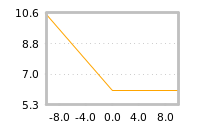 Impact of return on liquidity tomorrow