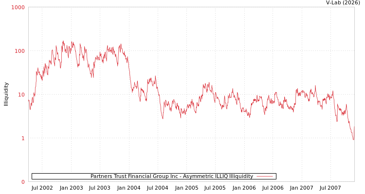 graph of Partners Trust Financial Group Inc ILLIQ-AMEM