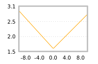 Impact of return on liquidity tomorrow