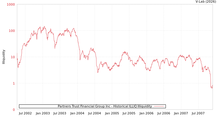 graph of Partners Trust Financial Group Inc ILLIQ-HIST