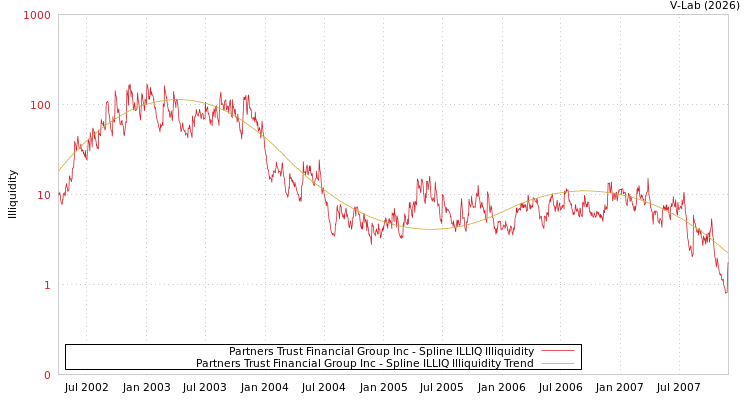 graph of Partners Trust Financial Group Inc ILLIQ-SMEM