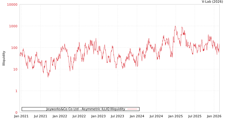 graph of Joyworks&Co Co Ltd ILLIQ-AMEM
