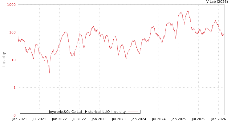graph of Joyworks&Co Co Ltd ILLIQ-HIST