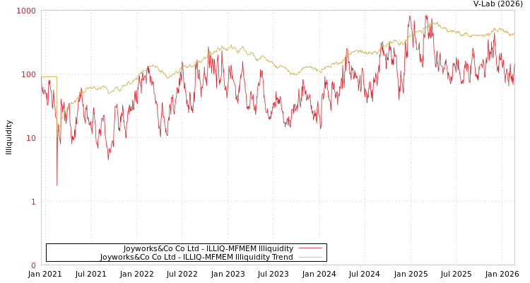 graph of Joyworks&Co Co Ltd ILLIQ-MFMEM