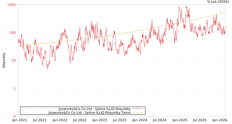 graph of Joyworks&Co Co Ltd ILLIQ-SMEM