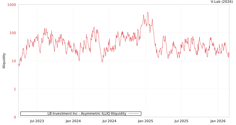 graph of LB Investment Inc ILLIQ-AMEM