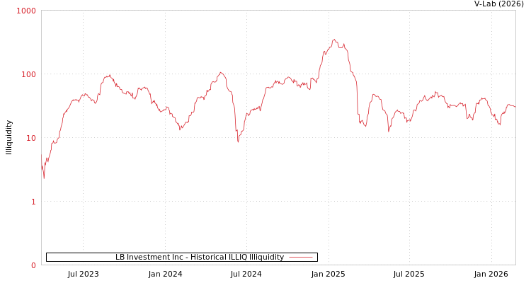 graph of LB Investment Inc ILLIQ-HIST
