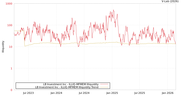 graph of LB Investment Inc ILLIQ-MFMEM
