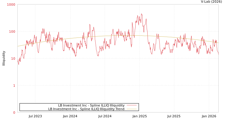 graph of LB Investment Inc ILLIQ-SMEM
