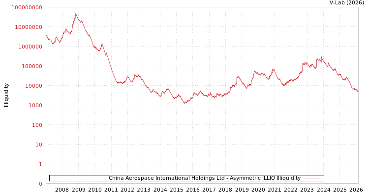 graph of China Aerospace International Holdings Ltd ILLIQ-AMEM