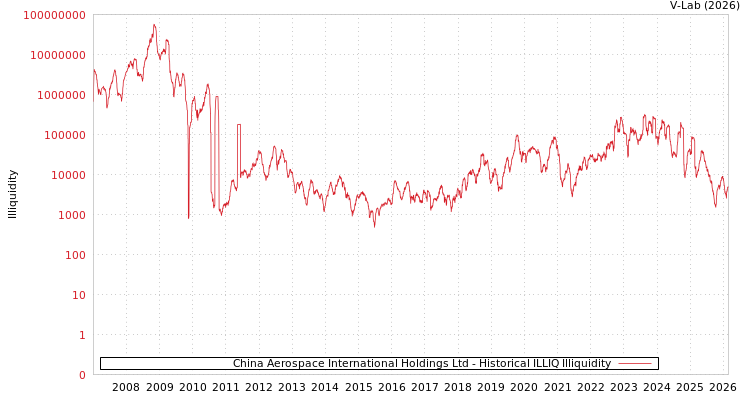 graph of China Aerospace International Holdings Ltd ILLIQ-HIST