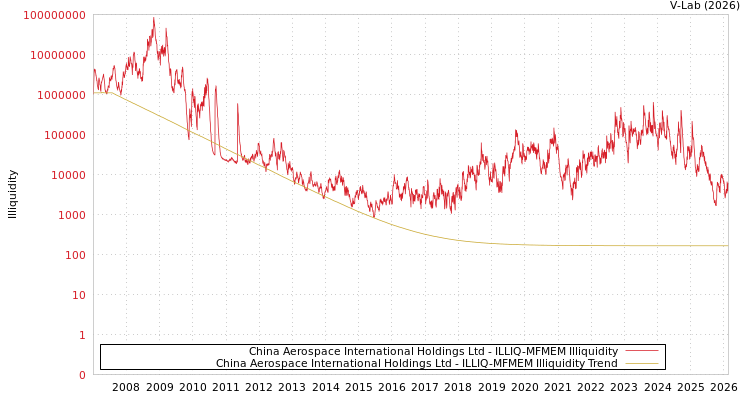 graph of China Aerospace International Holdings Ltd ILLIQ-MFMEM