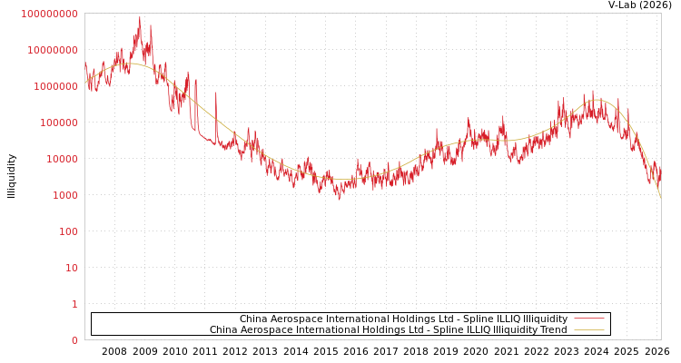 graph of China Aerospace International Holdings Ltd ILLIQ-SMEM