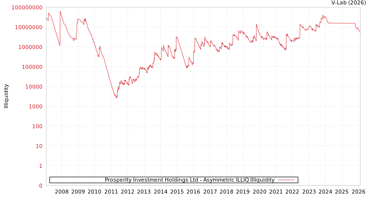 graph of Prosperity Investment Holdings Ltd ILLIQ-AMEM