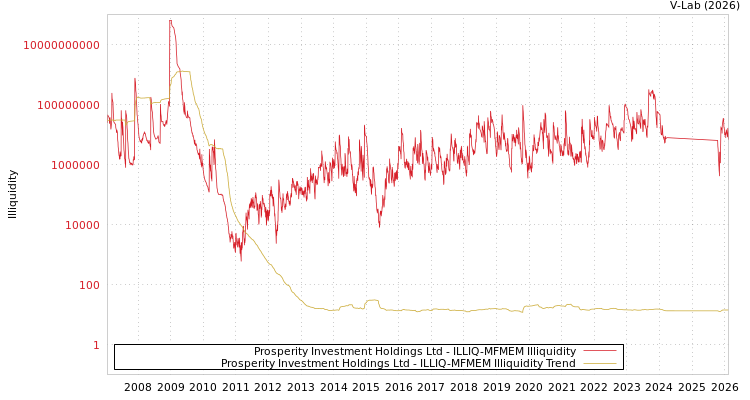 graph of Prosperity Investment Holdings Ltd ILLIQ-MFMEM