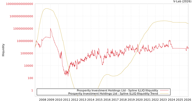 graph of Prosperity Investment Holdings Ltd ILLIQ-SMEM