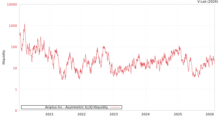 graph of Aniplus Inc ILLIQ-AMEM