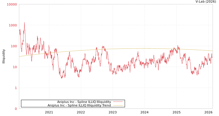 graph of Aniplus Inc ILLIQ-SMEM