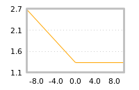 Impact of return on liquidity tomorrow