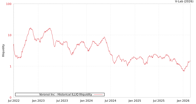 graph of Voronoi Inc ILLIQ-HIST