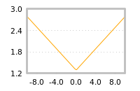 Impact of return on liquidity tomorrow