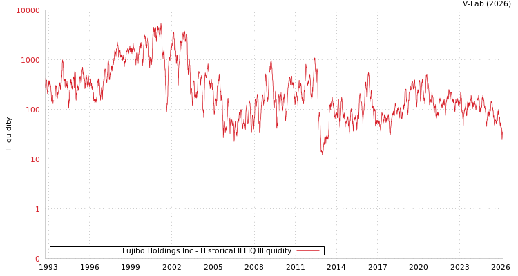 graph of Fujibo Holdings Inc ILLIQ-HIST