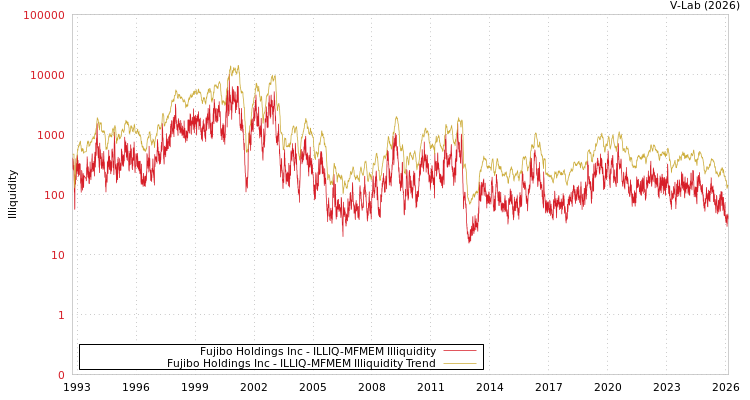 graph of Fujibo Holdings Inc ILLIQ-MFMEM
