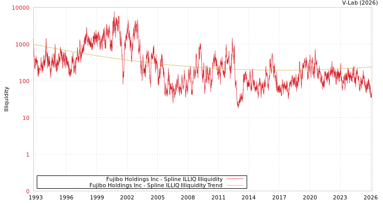 graph of Fujibo Holdings Inc ILLIQ-SMEM