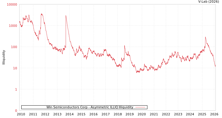 graph of Win Semiconductors Corp ILLIQ-AMEM