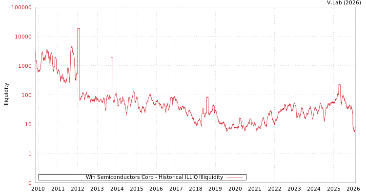 graph of Win Semiconductors Corp ILLIQ-HIST