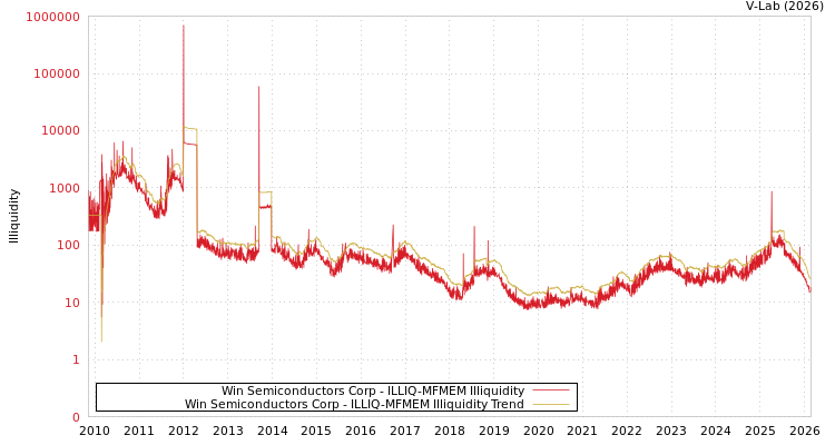graph of Win Semiconductors Corp ILLIQ-MFMEM