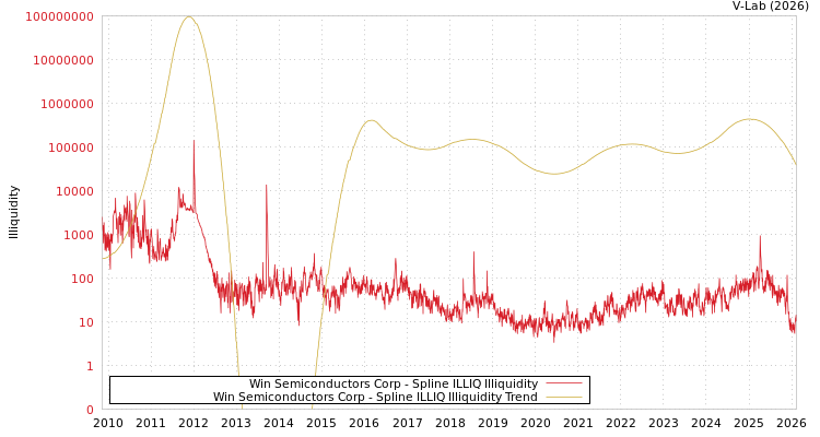 graph of Win Semiconductors Corp ILLIQ-SMEM