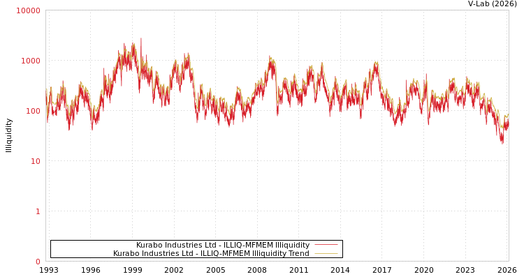 graph of Kurabo Industries Ltd ILLIQ-MFMEM