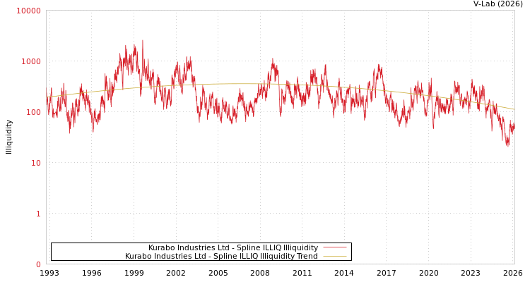 graph of Kurabo Industries Ltd ILLIQ-SMEM