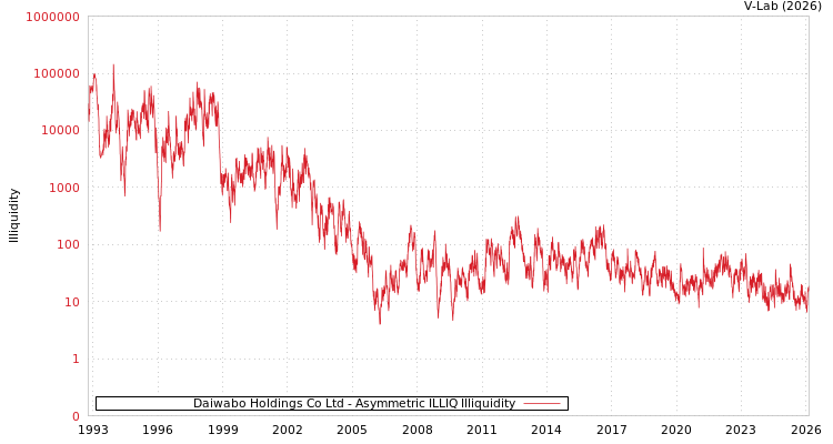 graph of Daiwabo Holdings Co Ltd ILLIQ-AMEM