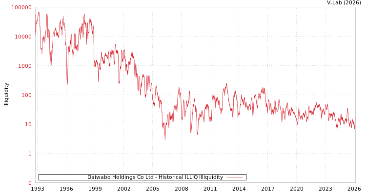 graph of Daiwabo Holdings Co Ltd ILLIQ-HIST