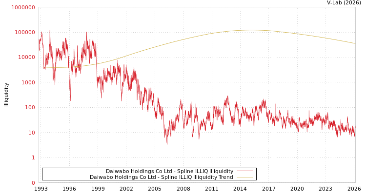 graph of Daiwabo Holdings Co Ltd ILLIQ-SMEM